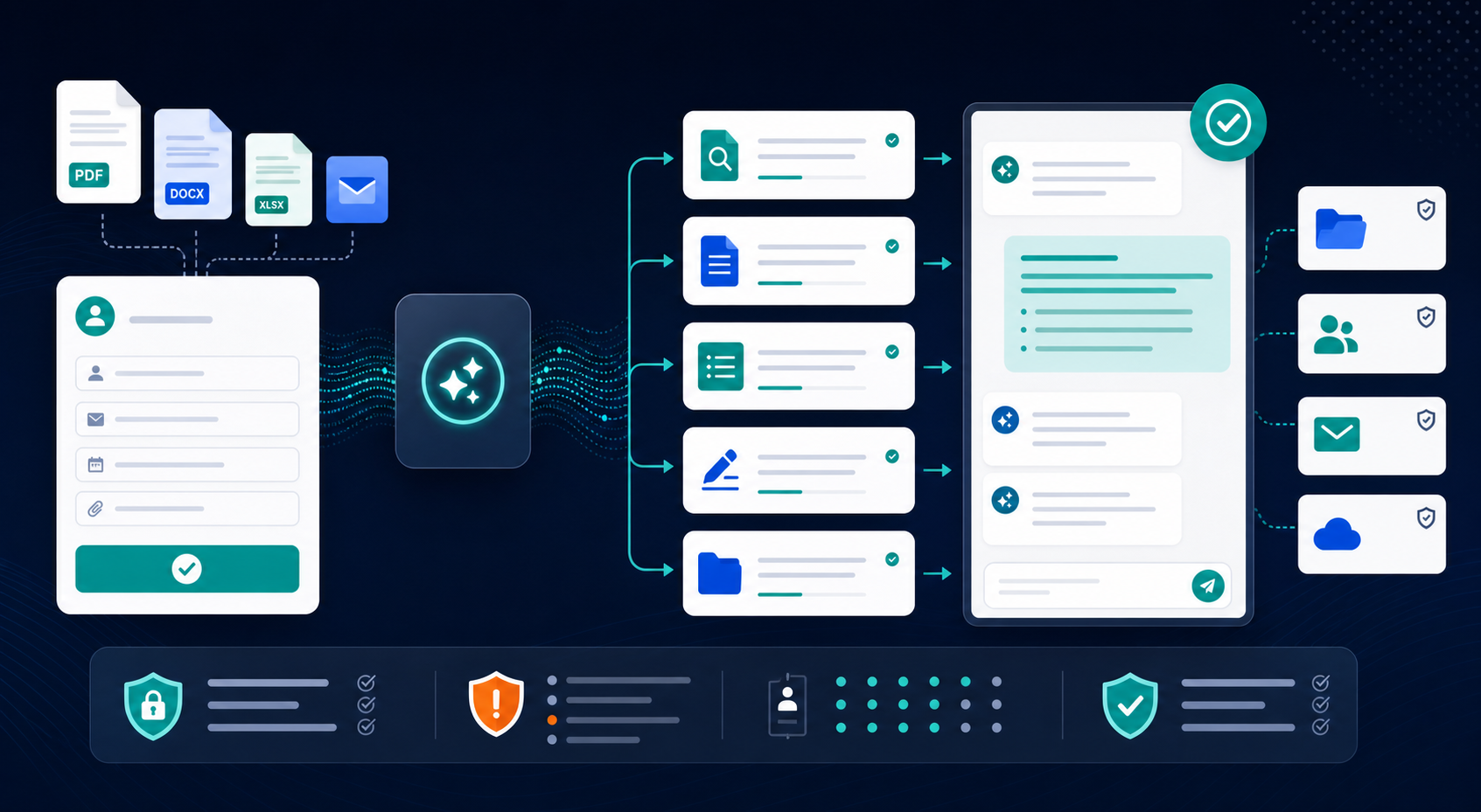 Safe AI document workflow with intake forms, summarized document cards, approval checks, and privacy indicators